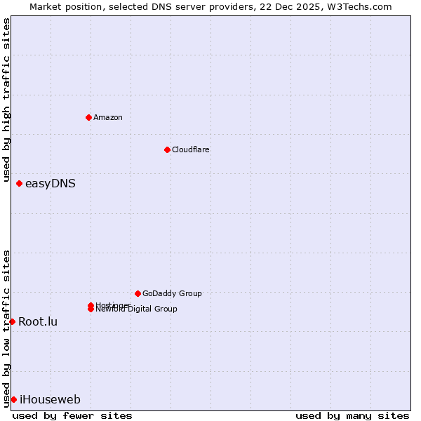 Market position of easyDNS vs. iHouseweb vs. Root.lu