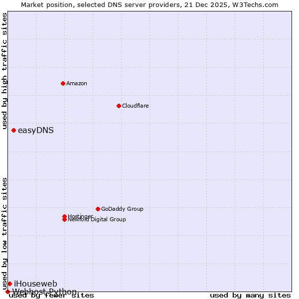 Market position of easyDNS vs. iHouseweb vs. Webhost Python