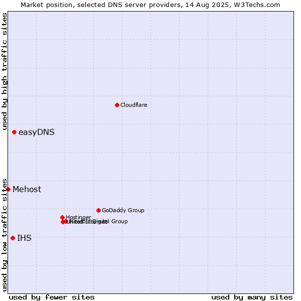 Market position of easyDNS vs. IHS vs. Mehost