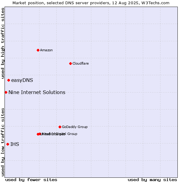 Market position of easyDNS vs. IHS vs. Nine Internet Solutions