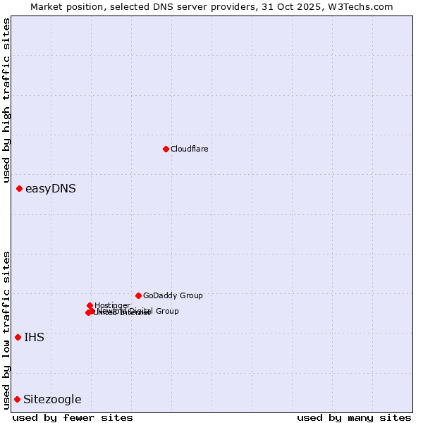 Market position of easyDNS vs. IHS vs. Sitezoogle