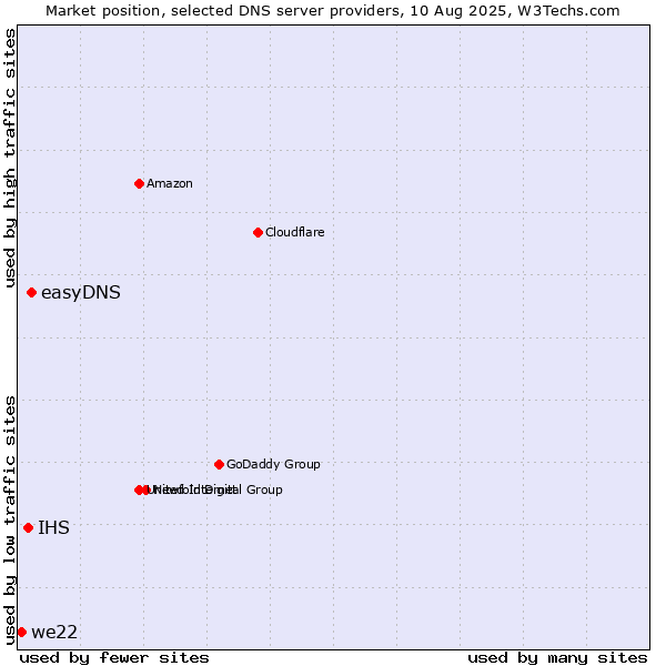 Market position of easyDNS vs. IHS vs. we22