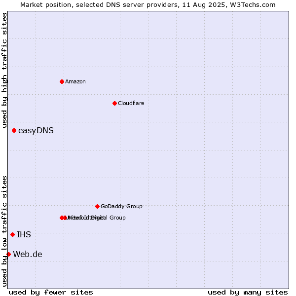 Market position of easyDNS vs. IHS vs. Web.de