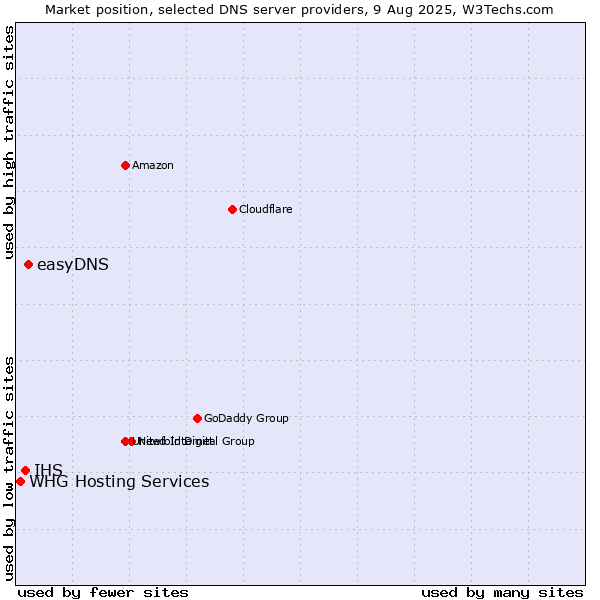 Market position of easyDNS vs. IHS vs. WHG Hosting Services