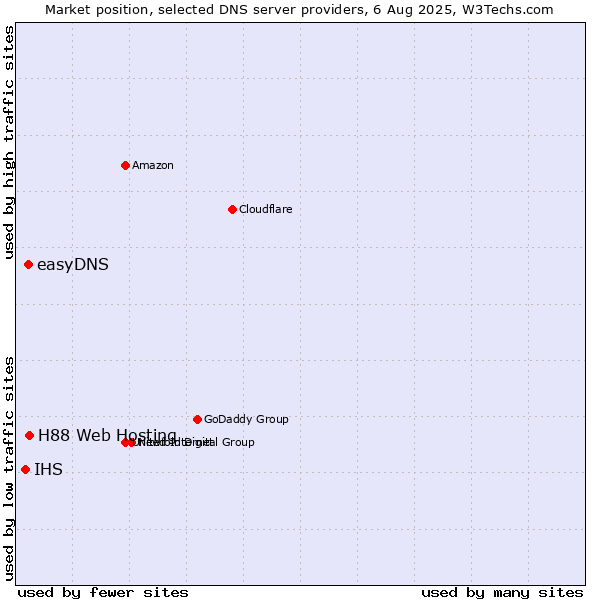 Market position of H88 Web Hosting vs. easyDNS vs. IHS