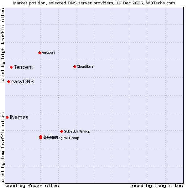 Market position of Tencent vs. easyDNS vs. iNames