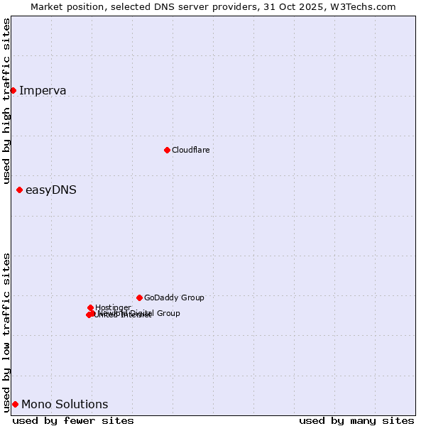Market position of easyDNS vs. Mono Solutions vs. Imperva