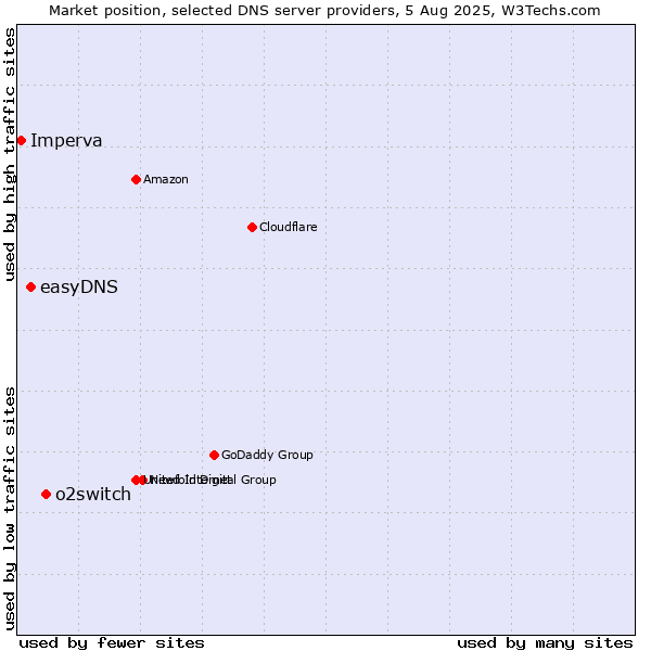 Market position of o2switch vs. easyDNS vs. Imperva