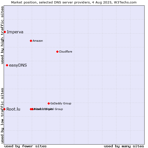 Market position of easyDNS vs. Imperva vs. Root.lu