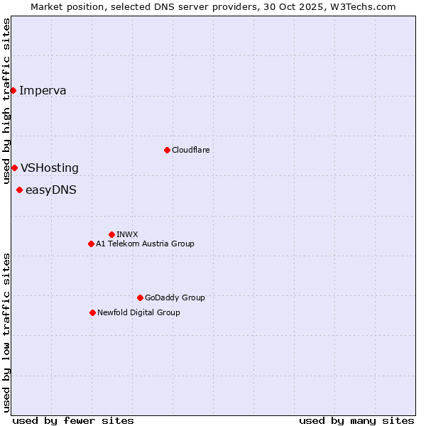 Market position of easyDNS vs. VSHosting vs. Imperva