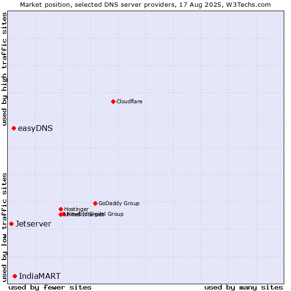 Market position of IndiaMART vs. easyDNS vs. Jetserver