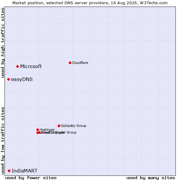 Market position of Microsoft vs. IndiaMART vs. easyDNS