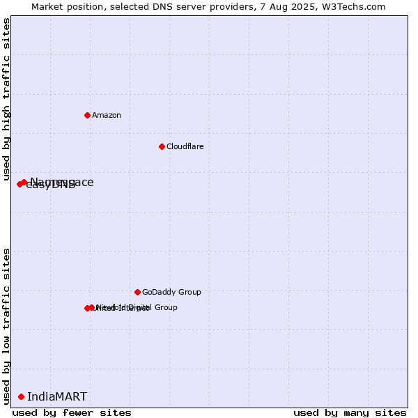 Market position of Namespace vs. IndiaMART vs. easyDNS