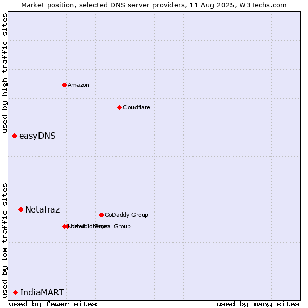 Market position of Netafraz vs. IndiaMART vs. easyDNS