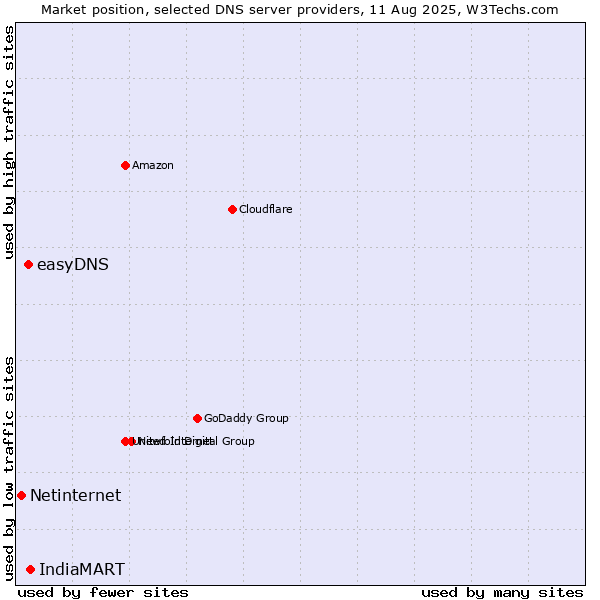 Market position of IndiaMART vs. easyDNS vs. Netinternet