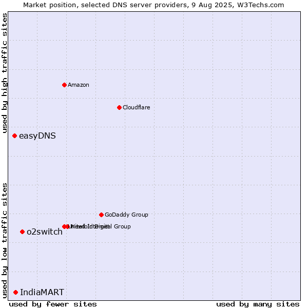 Market position of o2switch vs. IndiaMART vs. easyDNS