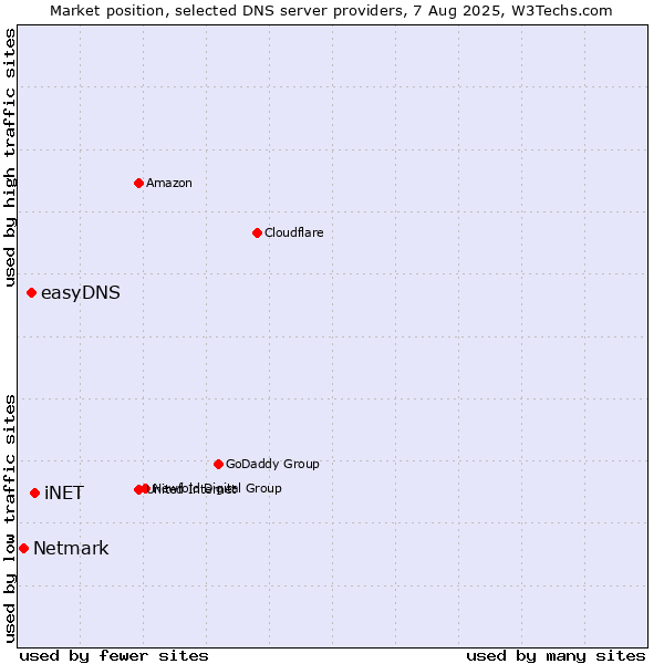 Market position of iNET vs. easyDNS vs. Netmark