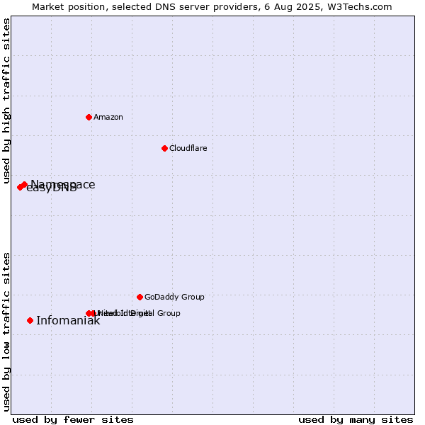 Market position of Infomaniak vs. Namespace vs. easyDNS