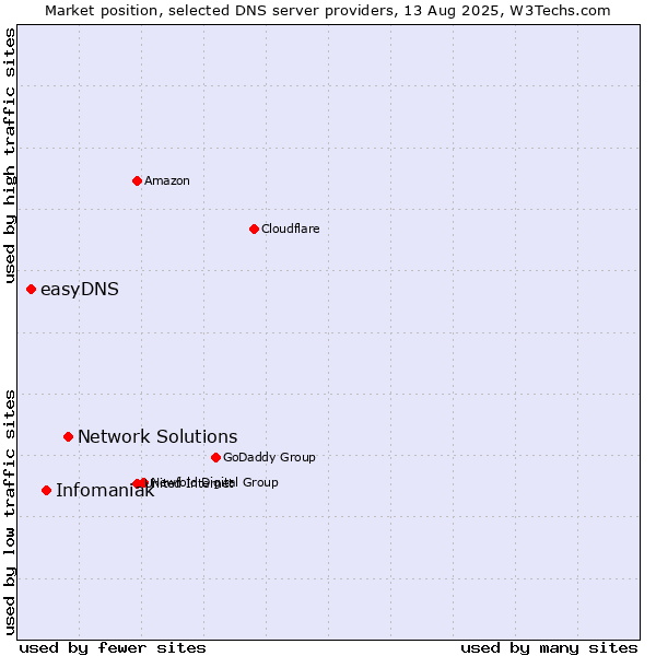Market position of Network Solutions vs. Infomaniak vs. easyDNS