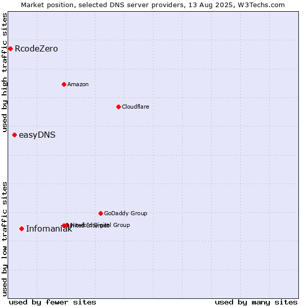 Market position of Infomaniak vs. easyDNS vs. RcodeZero