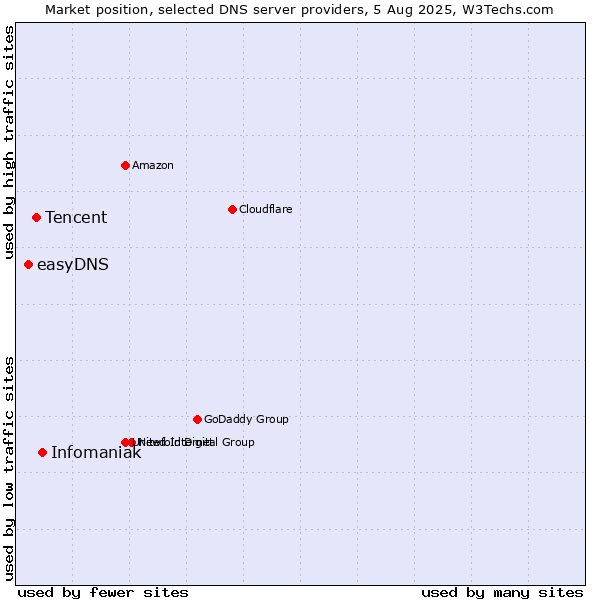 Market position of Infomaniak vs. Tencent vs. easyDNS