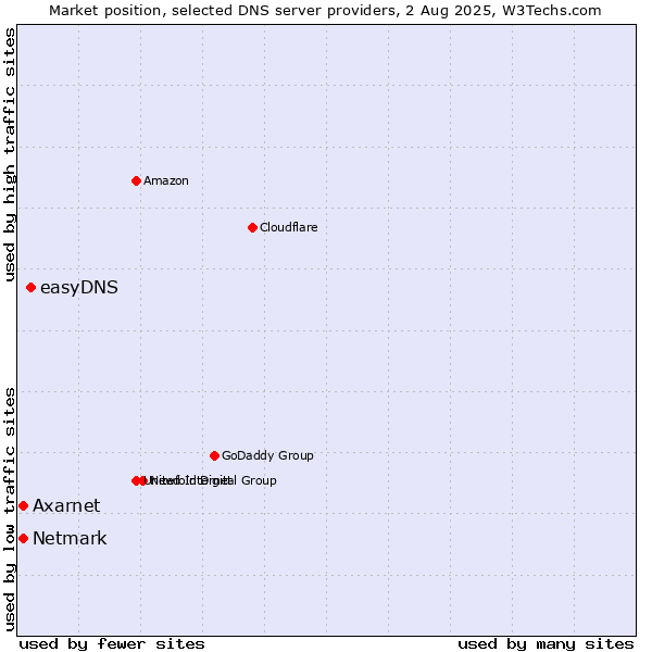 Market position of easyDNS vs. Axarnet vs. Netmark