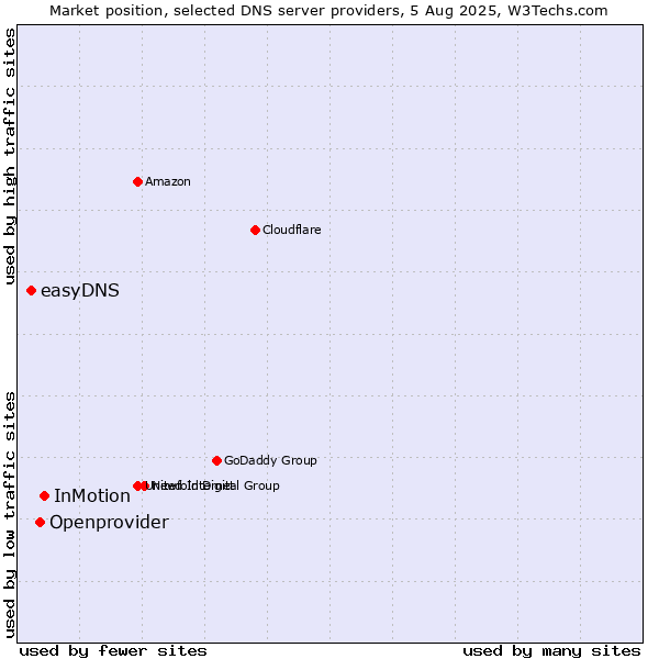 Market position of InMotion vs. Openprovider vs. easyDNS