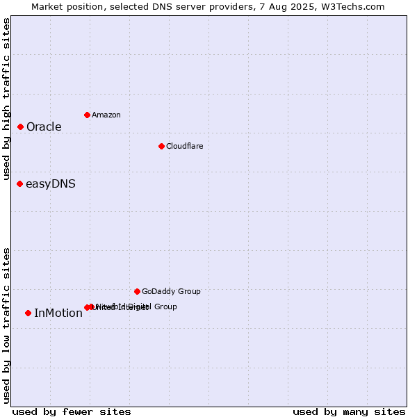 Market position of InMotion vs. Oracle vs. easyDNS