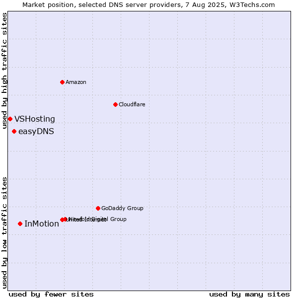 Market position of InMotion vs. easyDNS vs. VSHosting