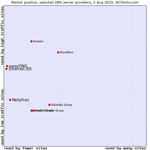 Market position of Netafraz vs. easyDNS vs. Internet.BS