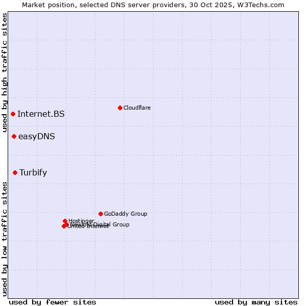 Market position of Turbify vs. easyDNS vs. Internet.BS