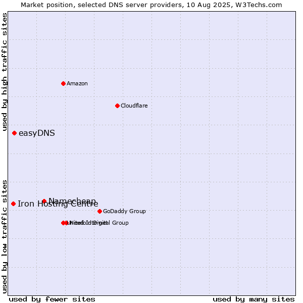 Market position of Namecheap vs. easyDNS vs. Iron Hosting Centre