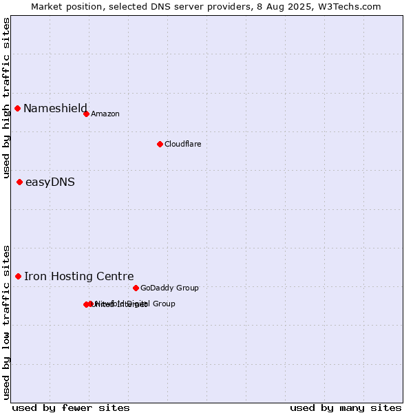 Market position of easyDNS vs. Iron Hosting Centre vs. Nameshield