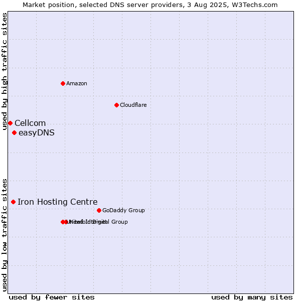 Market position of easyDNS vs. Iron Hosting Centre vs. Cellcom