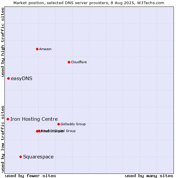 Market position of Squarespace vs. easyDNS vs. Iron Hosting Centre
