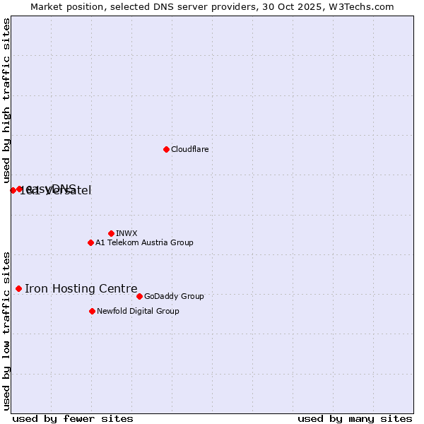 Market position of easyDNS vs. Iron Hosting Centre vs. 1&1 Versatel