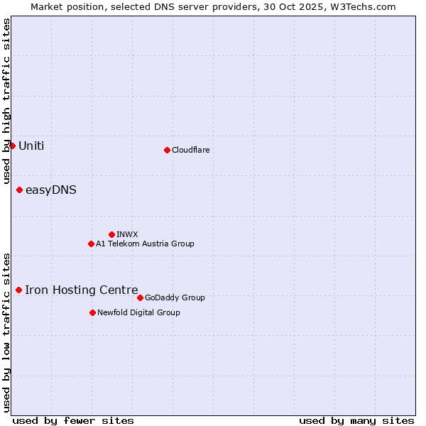 Market position of easyDNS vs. Iron Hosting Centre vs. Uniti