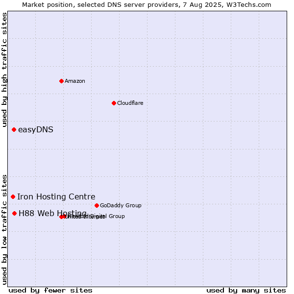 Market position of H88 Web Hosting vs. easyDNS vs. Iron Hosting Centre
