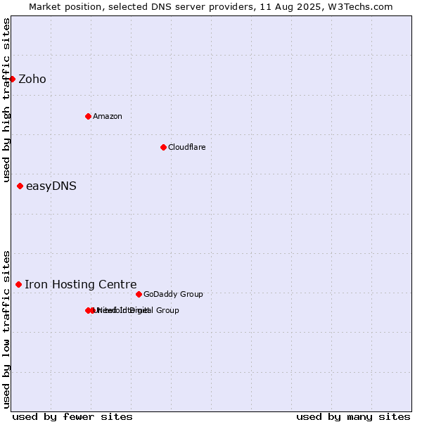 Market position of easyDNS vs. Iron Hosting Centre vs. Zoho