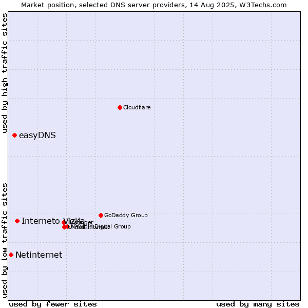 Market position of Interneto Vizija vs. easyDNS vs. Netinternet