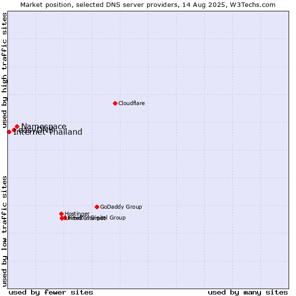 Market position of Namespace vs. easyDNS vs. Internet Thailand