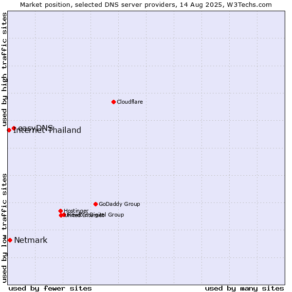 Market position of easyDNS vs. Netmark vs. Internet Thailand