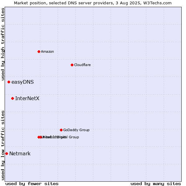 Market position of InterNetX vs. easyDNS vs. Netmark