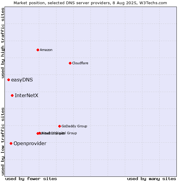 Market position of InterNetX vs. Openprovider vs. easyDNS