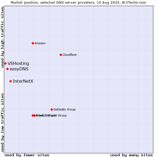 Market position of InterNetX vs. easyDNS vs. VSHosting