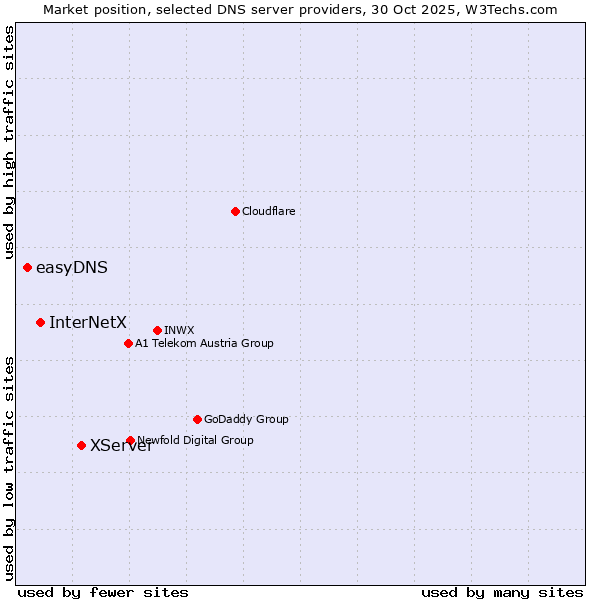 Market position of XServer vs. InterNetX vs. easyDNS
