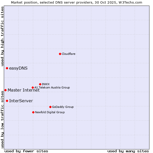 Market position of easyDNS vs. InterServer vs. Master Internet