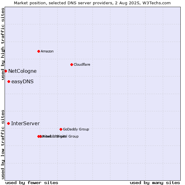 Market position of easyDNS vs. InterServer vs. NetCologne