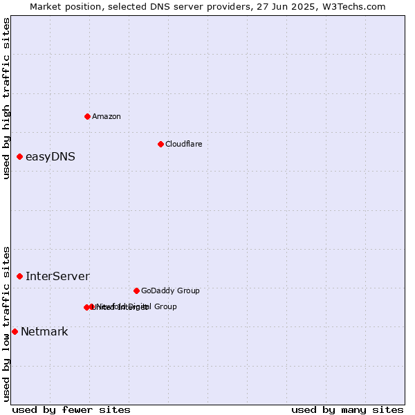 Market position of easyDNS vs. InterServer vs. Netmark