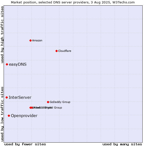 Market position of Openprovider vs. easyDNS vs. InterServer